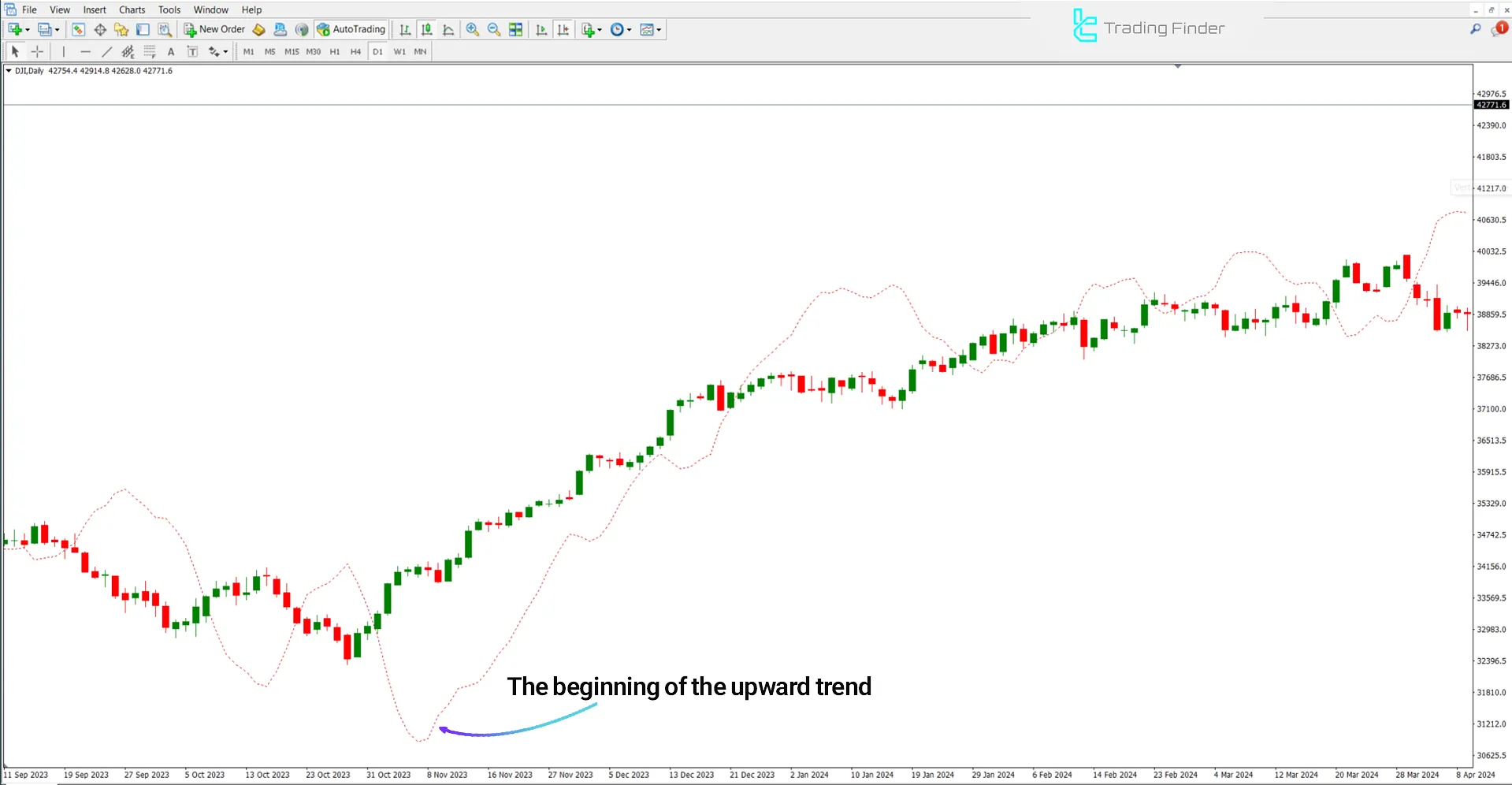 Bullish Trend Conditions in Bulls Eye Forecaster Indicator