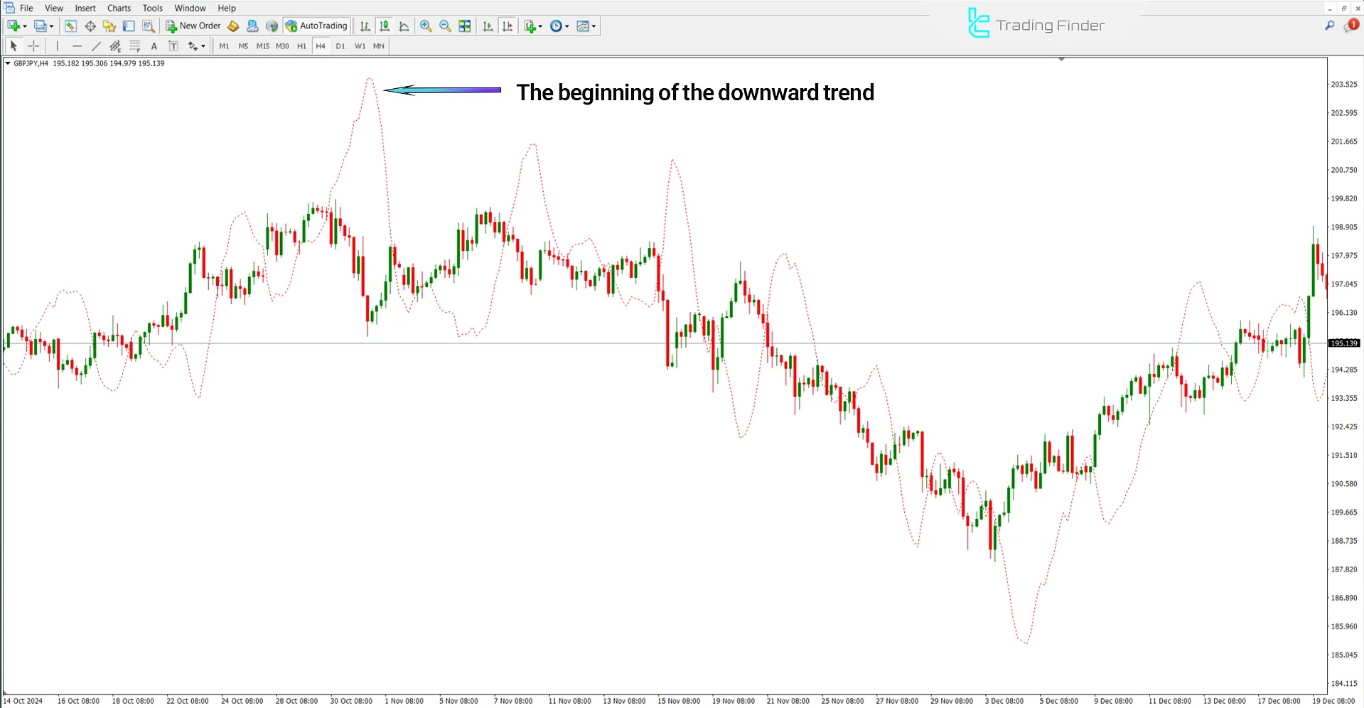 Bearish Trend Conditions in Bulls Eye Forecaster Indicator