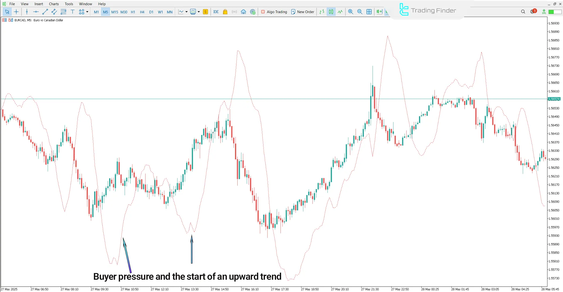Uptrend in Bulls Eye Forecaster Indicator