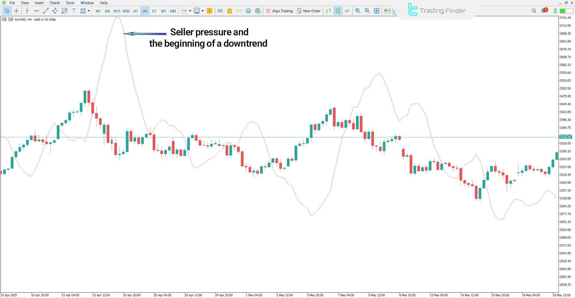 Downtrend in Bulls Eye Forecaster Indicator
