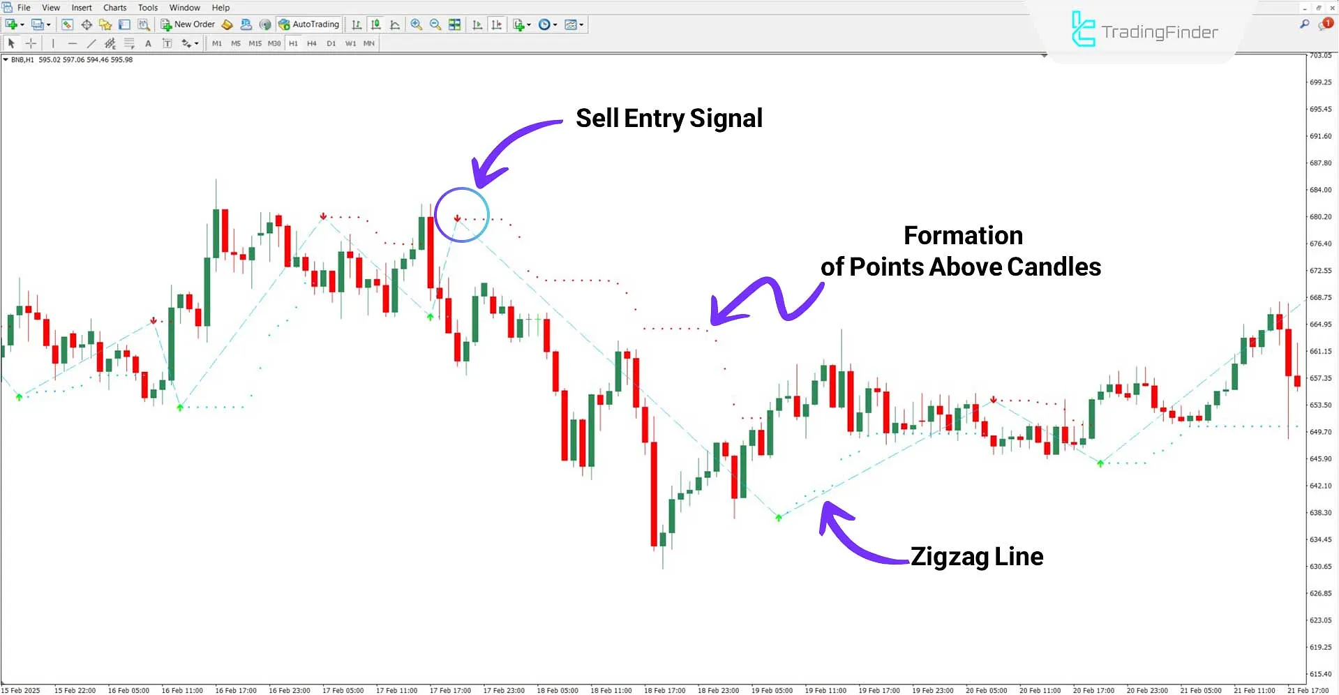 Downtrend with Buy Sell Magic Indicator