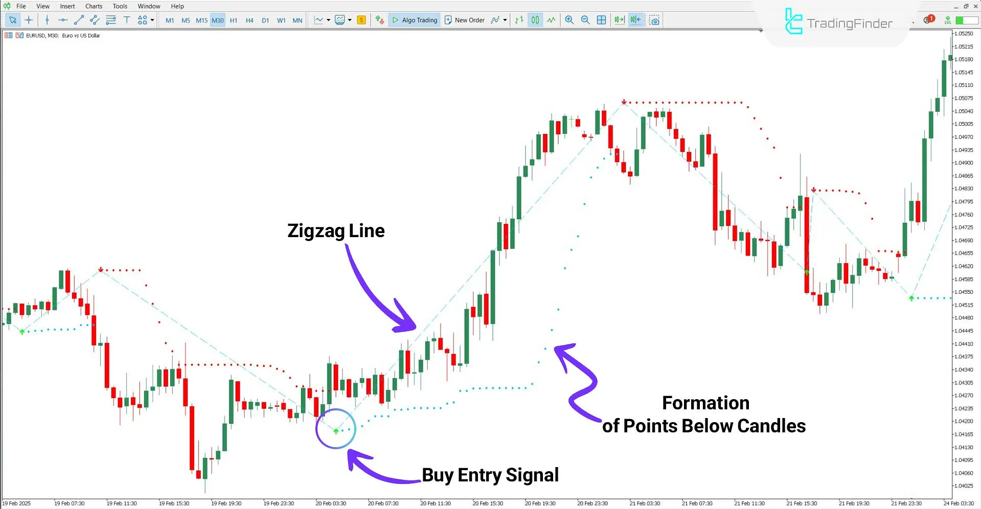 Buy Sell Magic Indicator Analyzing an Uptrend