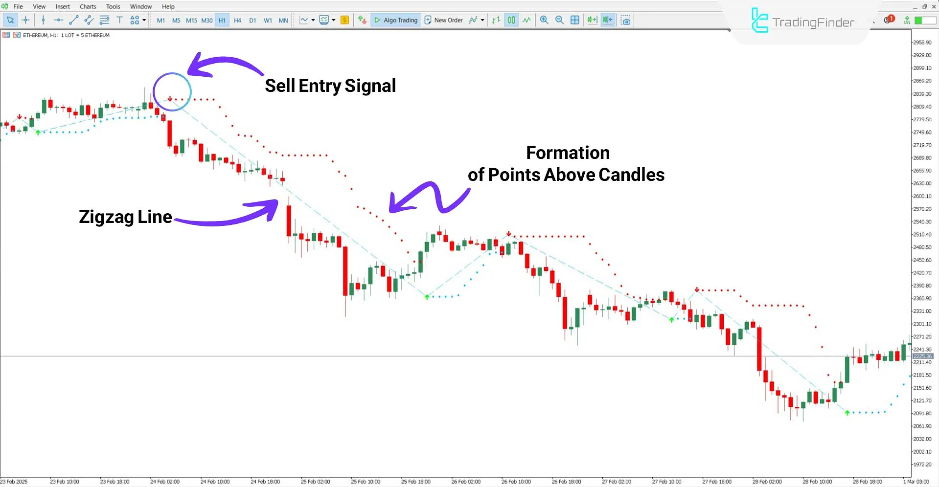 Buy Sell Magic Indicator in a Downtrend