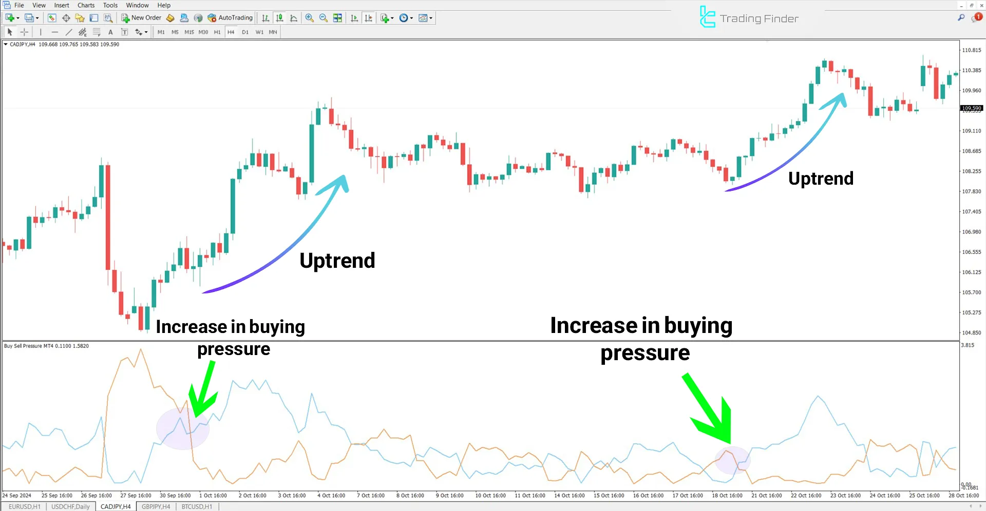 Indicator in an uptrend