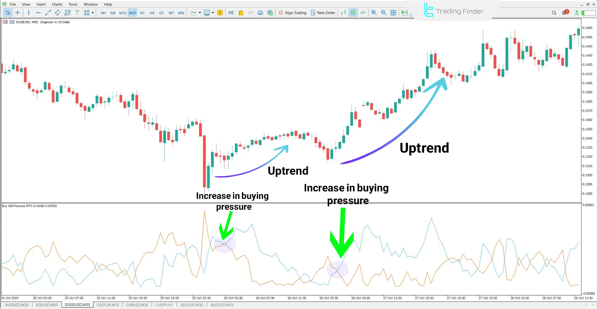 Buy Sell Pressure Indicator in an uptrend