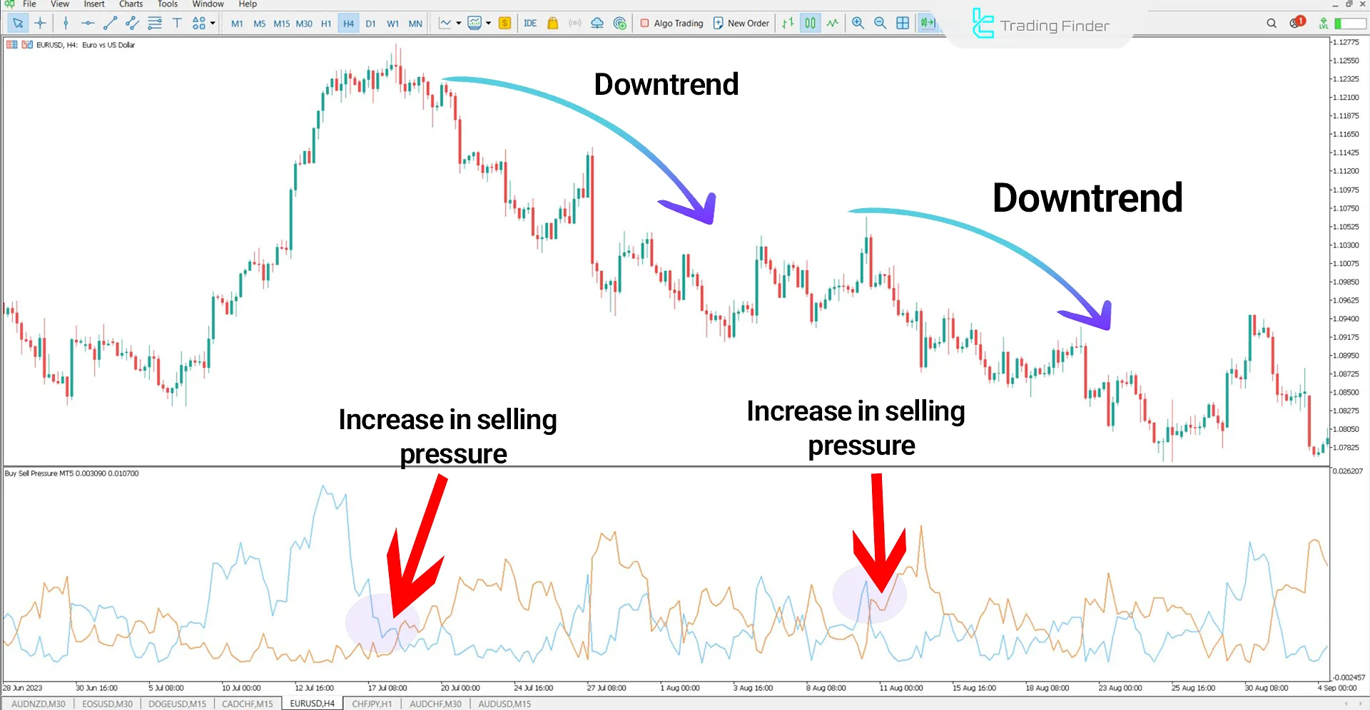 Buy Sell Pressure Indicator in a downtrend