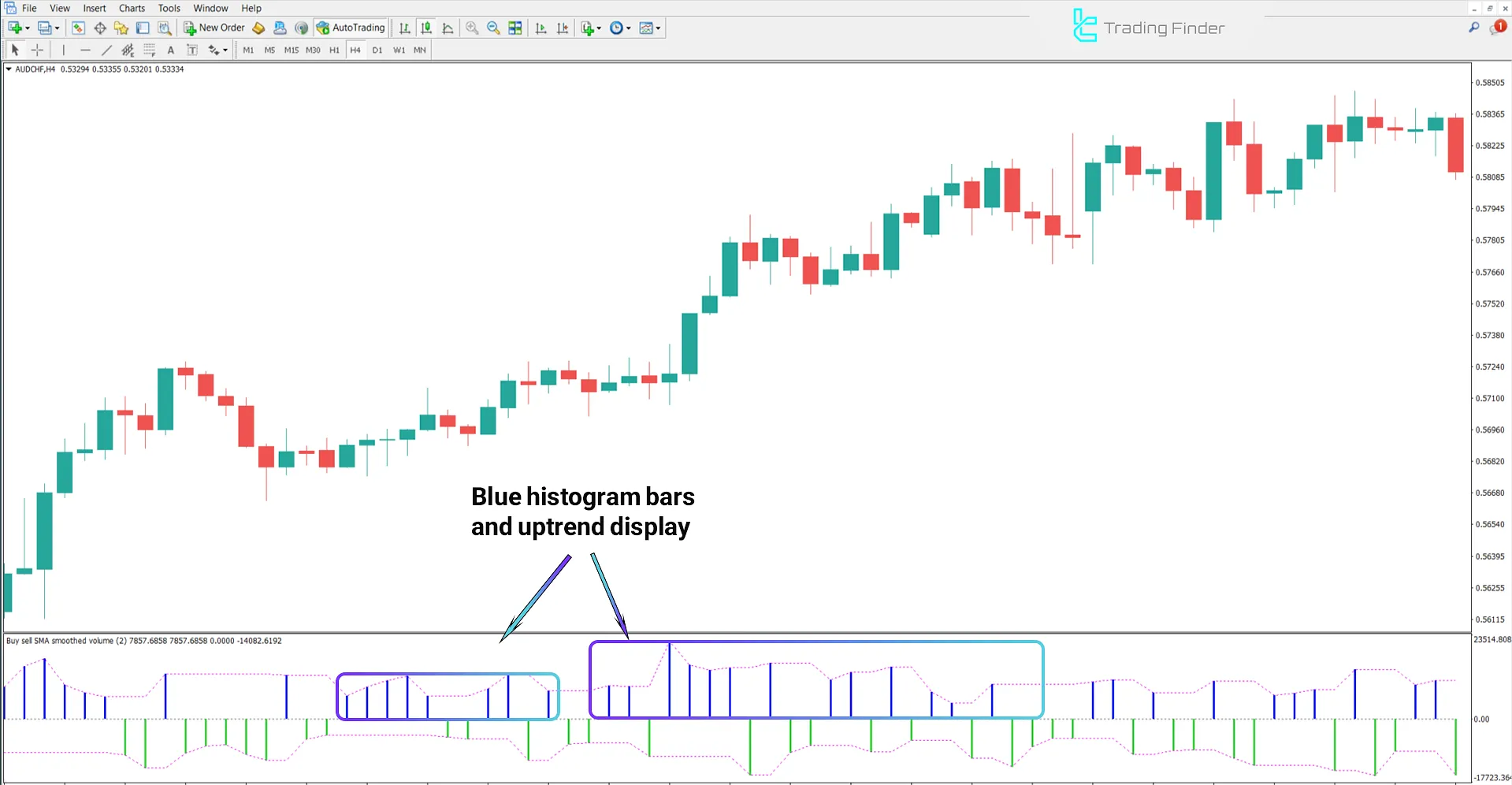 Uptrend condition in Buy Sell Volume Indicator