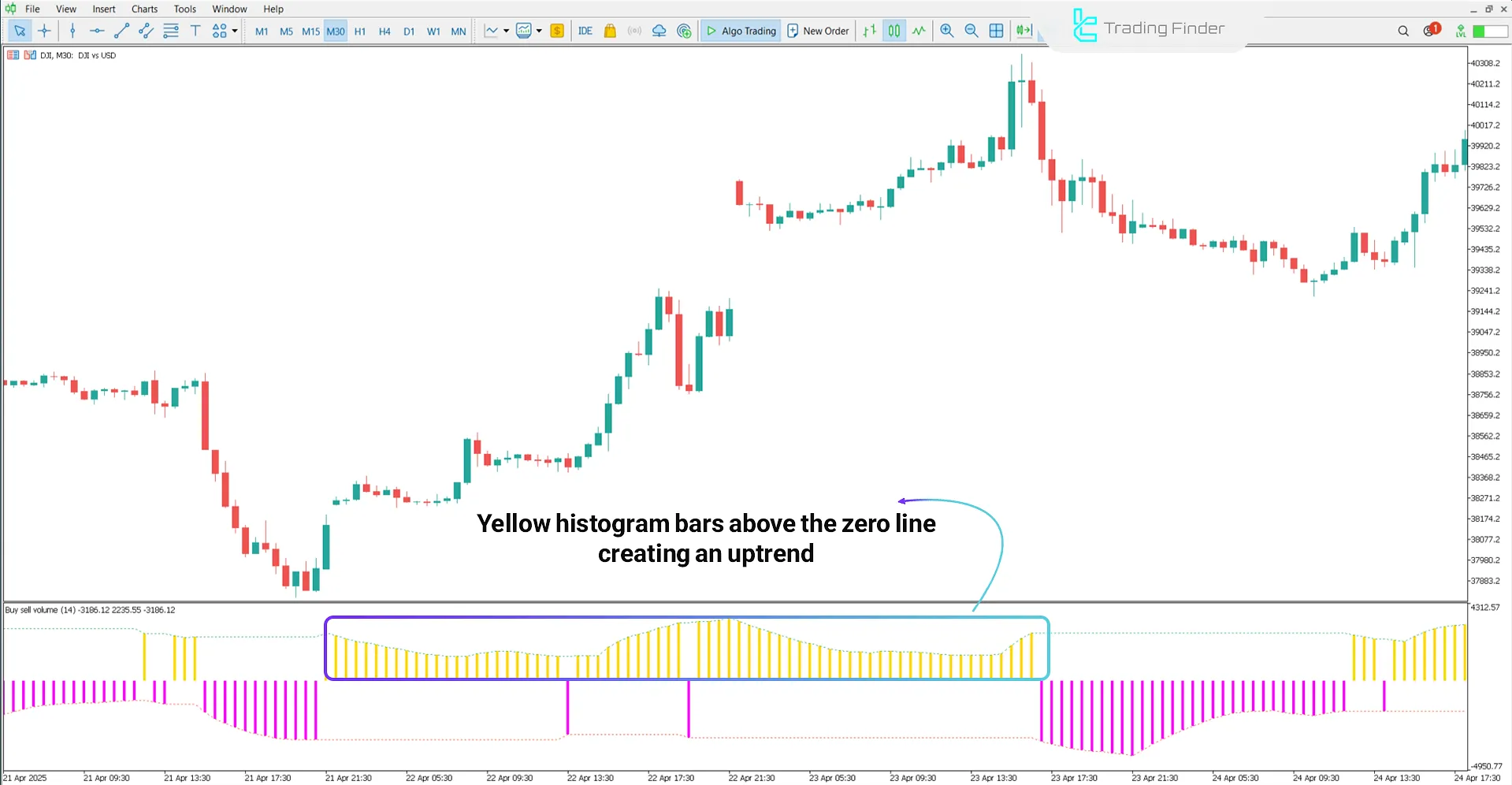 Uptrend analysis in Buy Sell Volume Indicator