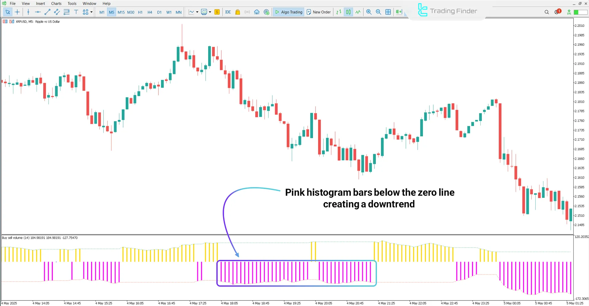 Downtrend in Buy-Sell Volume Indicator