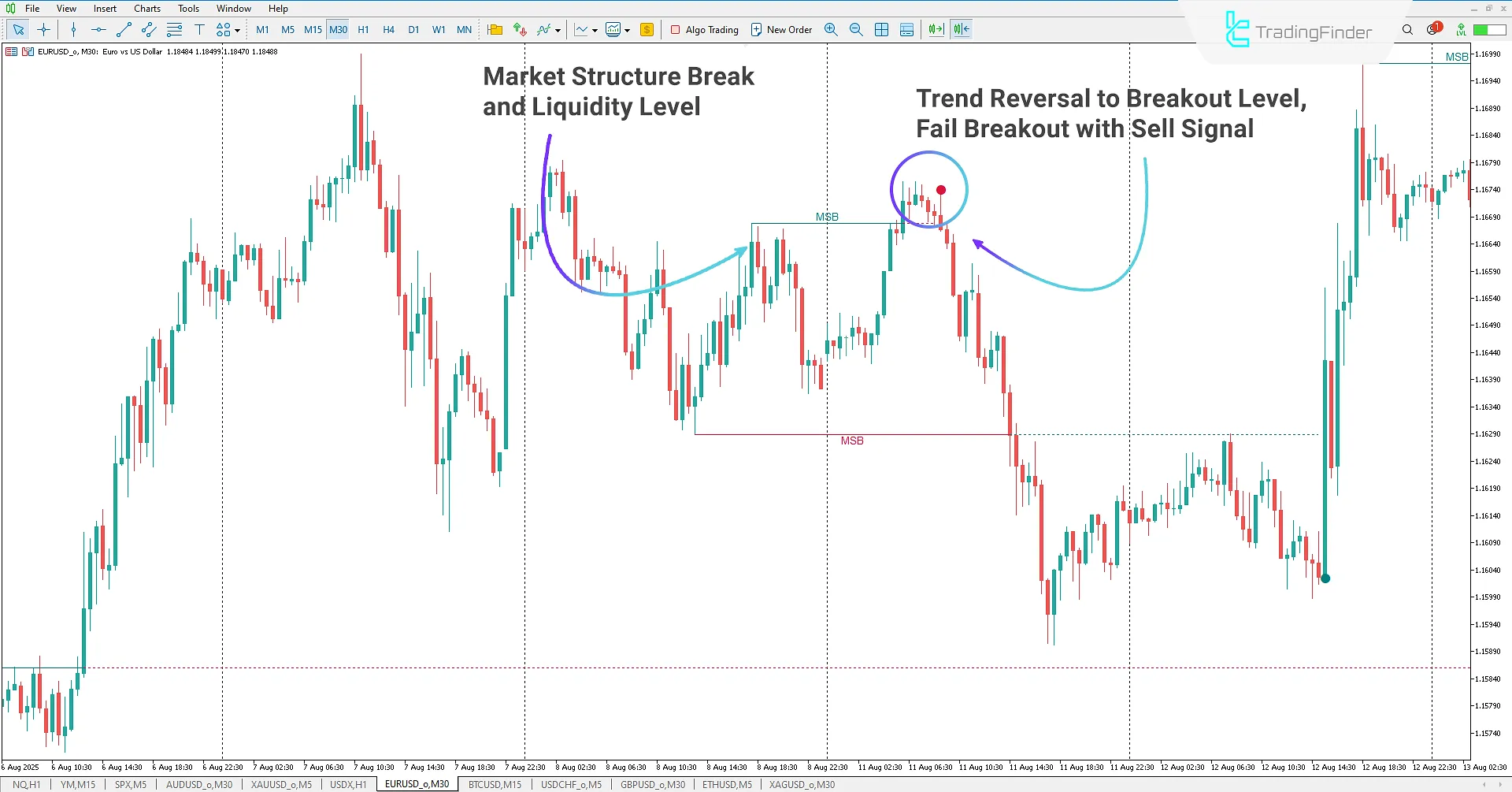 Bearish scenario in Buyside and Sellside Liquidity Indicator