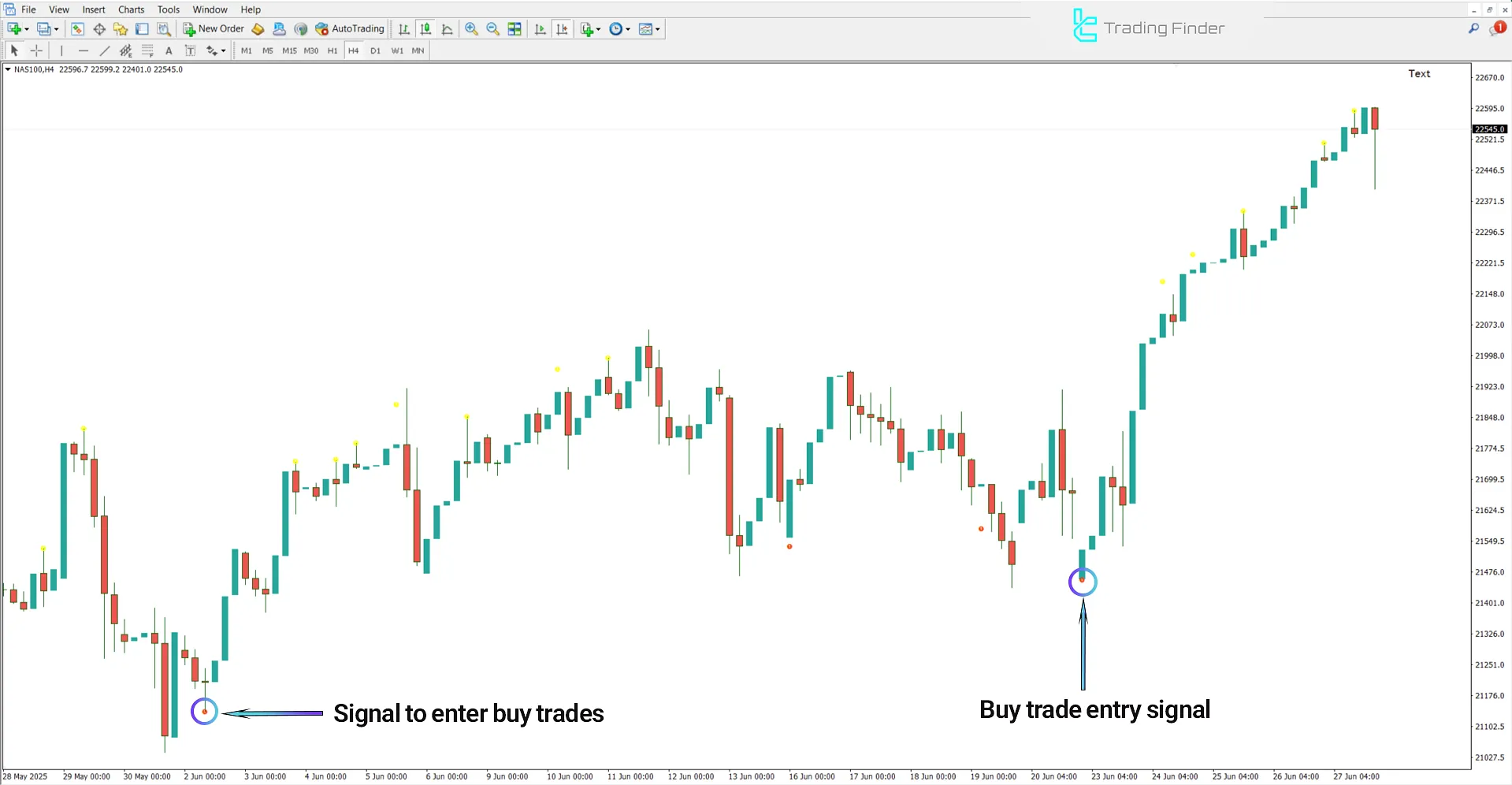 Uptrend conditions of the BW2 Wise Man Trading Indicator