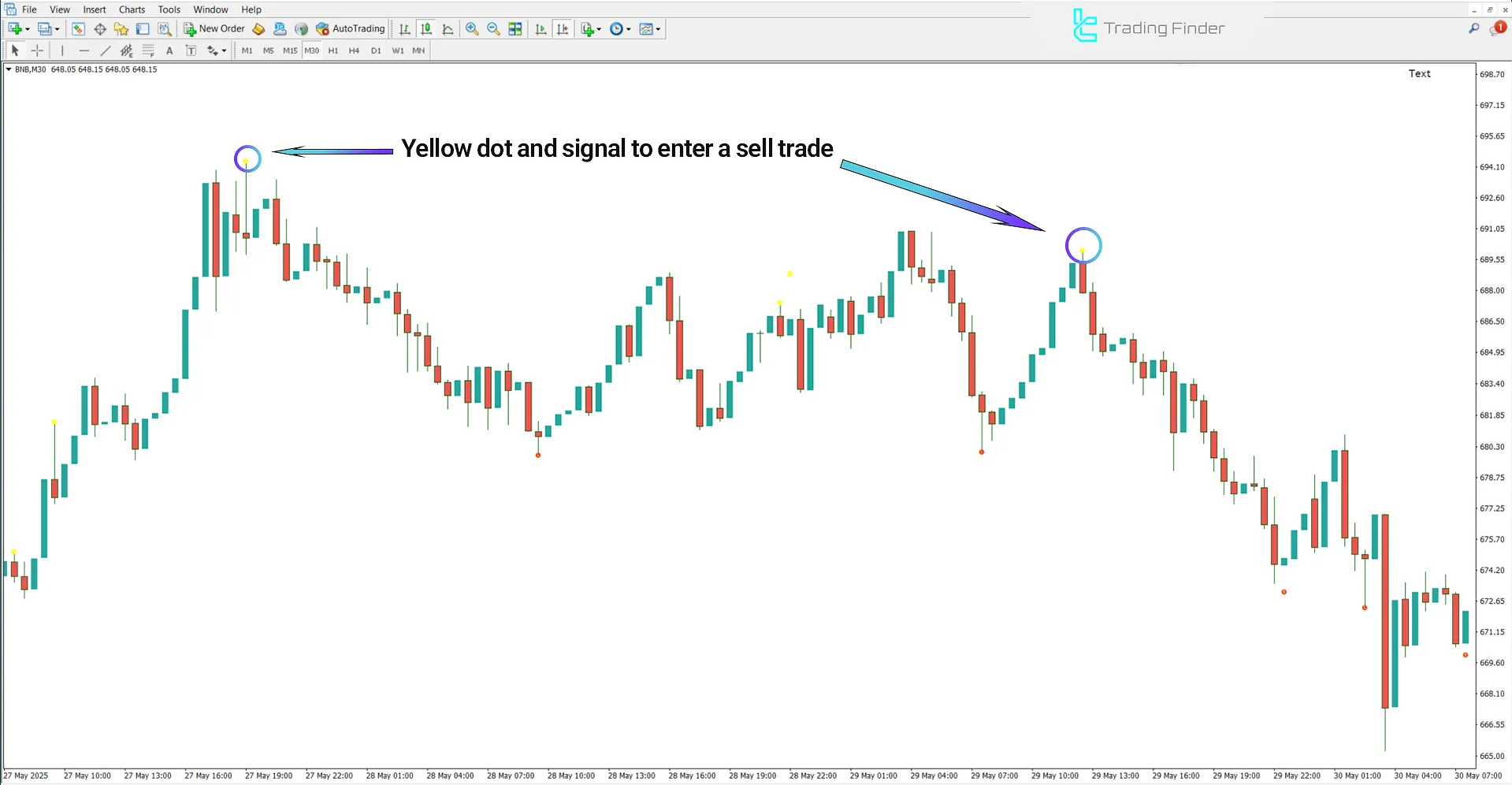 Downtrend conditions analysis of BW2 Wise Man Indicator