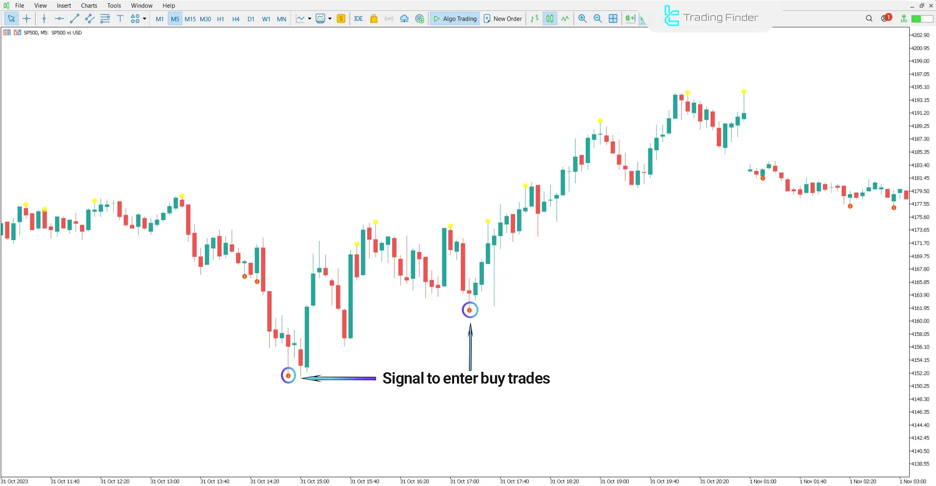 BW2 Wise Man Trading Indicator in Uptrend