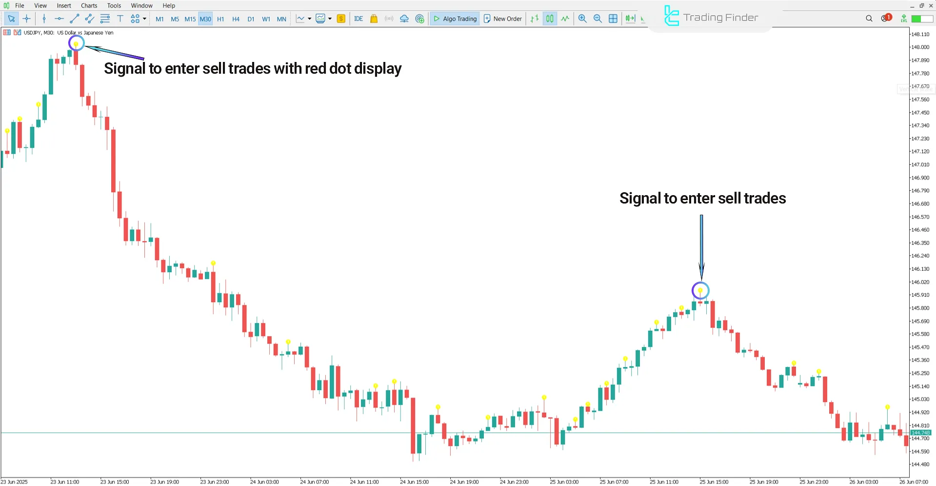 BW2 Wise Man Indicator in Downtrend