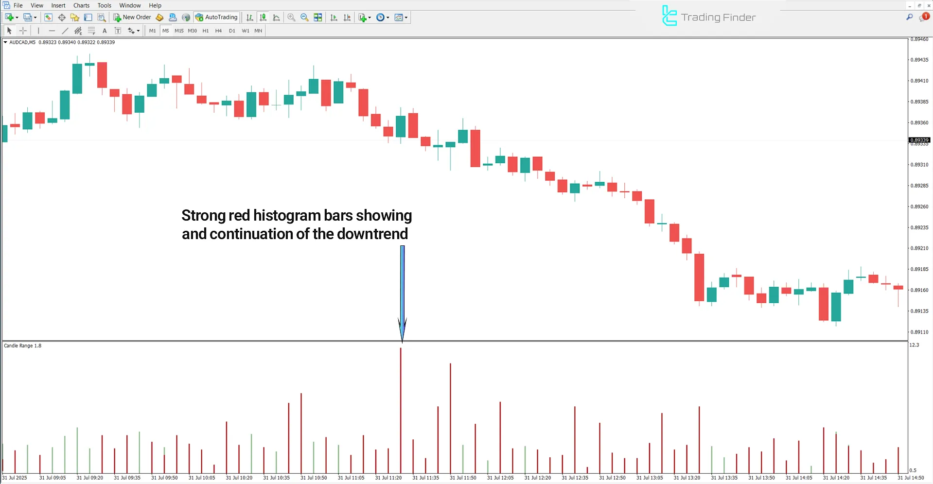 Downtrend analysis with Candle Range in pips Indicator