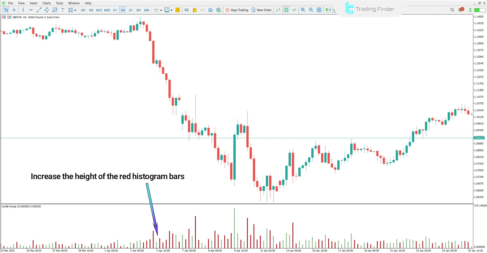 Downtrend conditions in Candle Range in pips Indicator