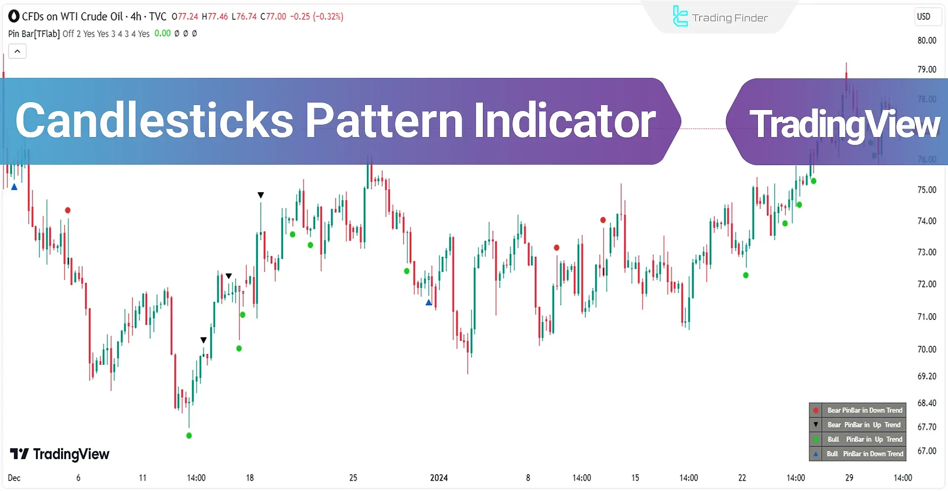 Candlesticks Pattern in Tradingview