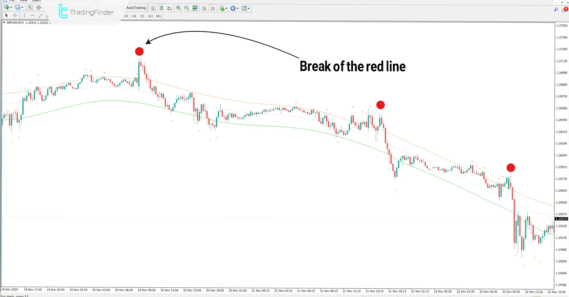 Downtrend Conditions