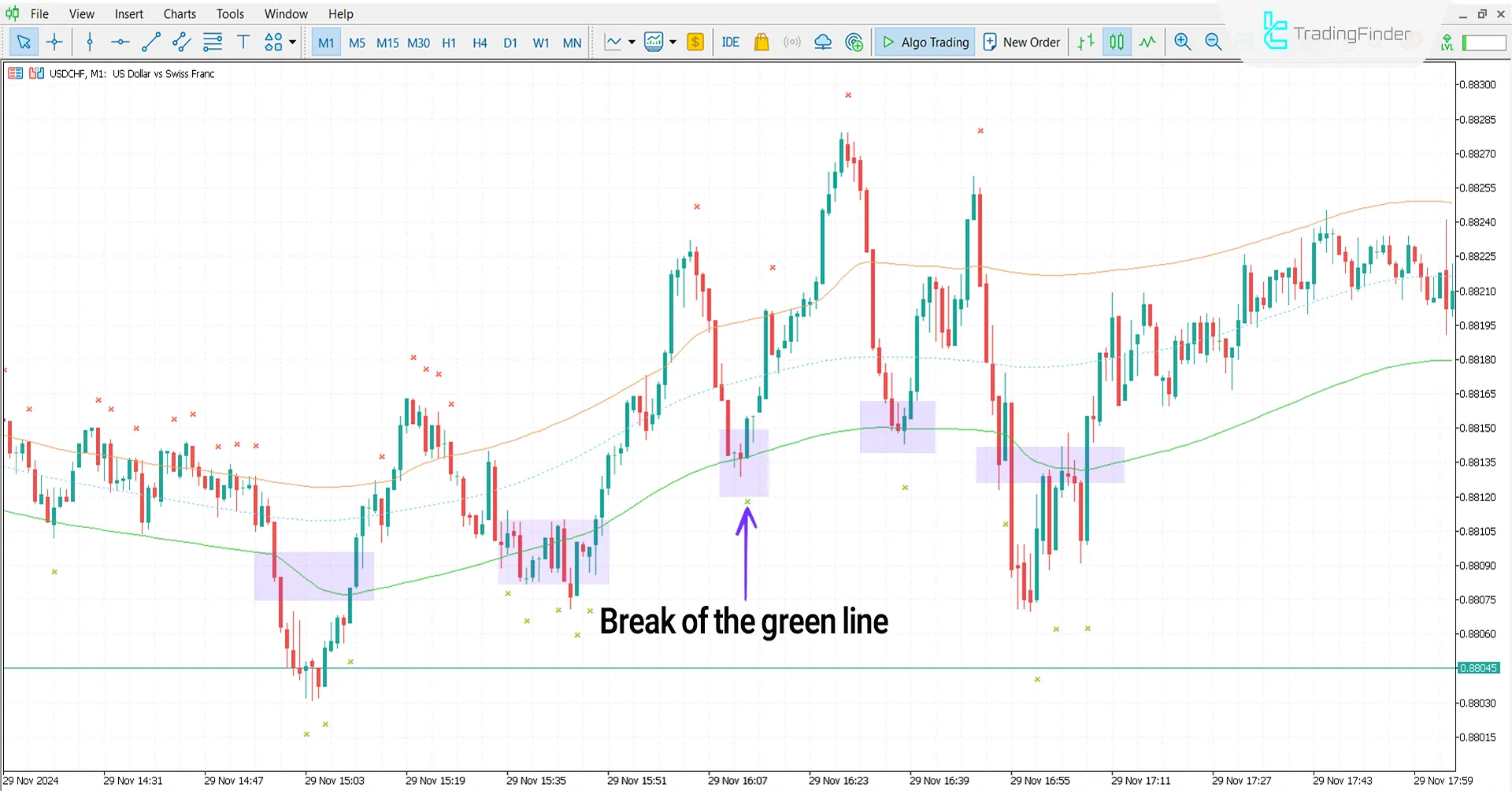 Cap Channel Trading Indicator in a Bullish Trend