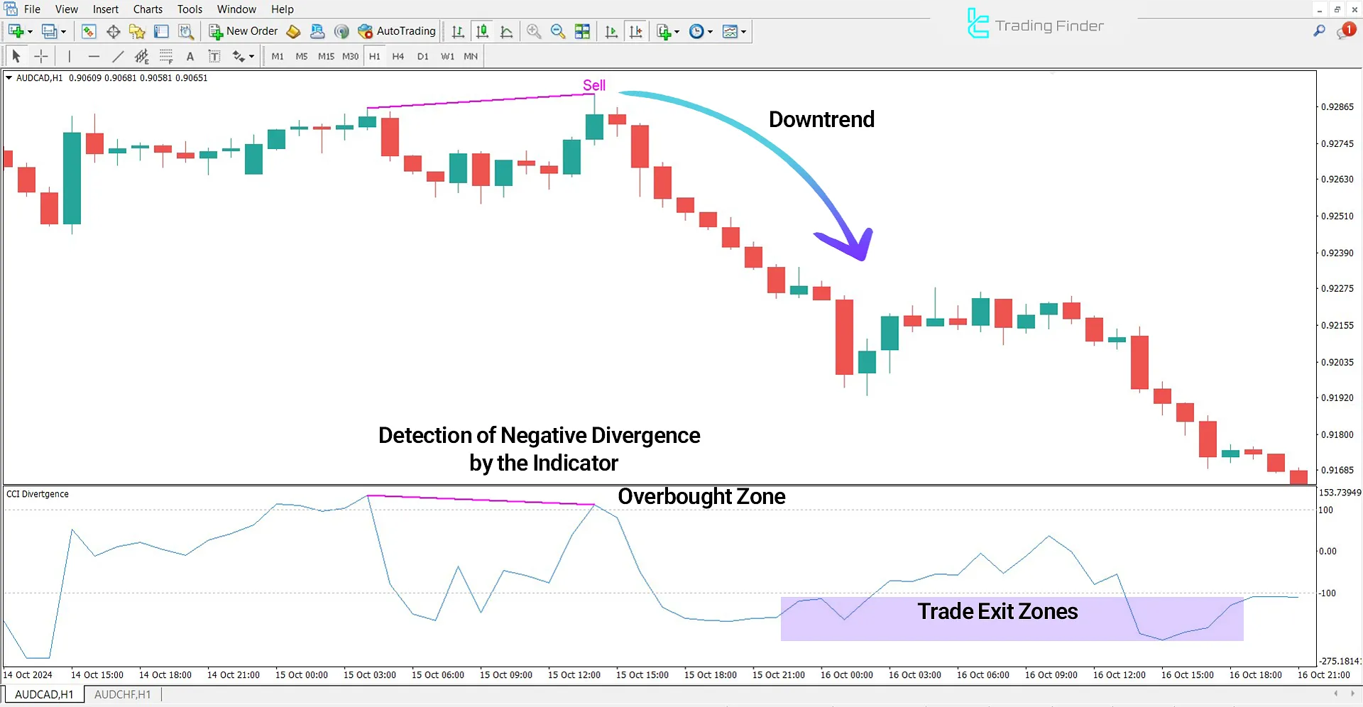 CCI Divergence Indicator in a Downtrend
