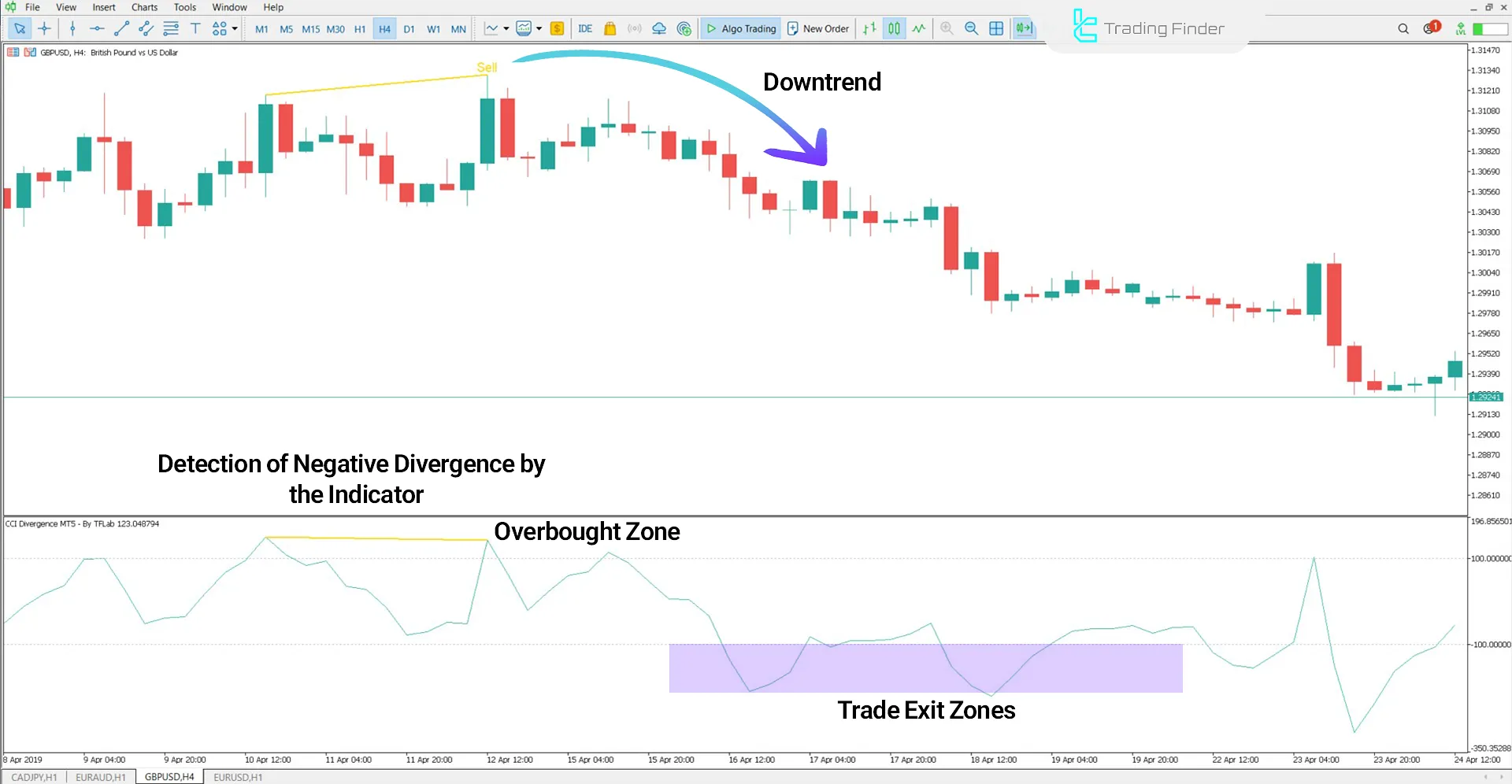 CCI Divergence Indicator in a Downtrend