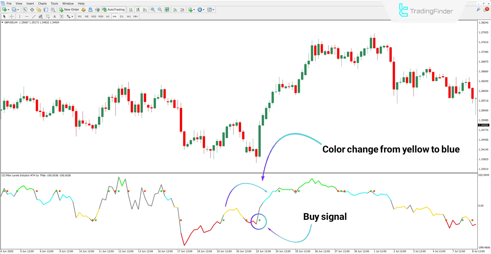 Uptrend analysis using the CCI Filter Levels Oscillator
