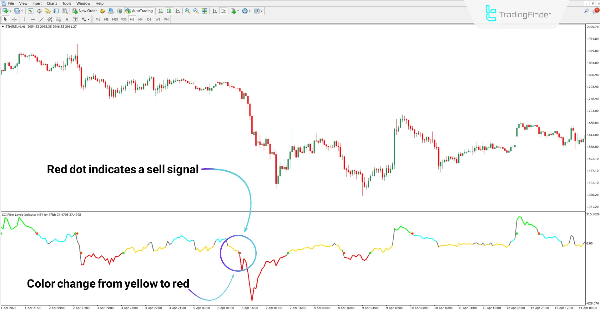 Downtrend analysis using the CCI Filter Indicator