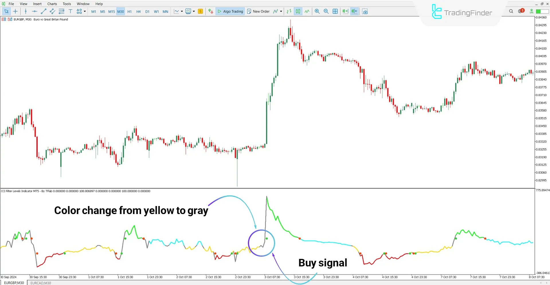 CCI Filter Levels Oscillator during bullish trend