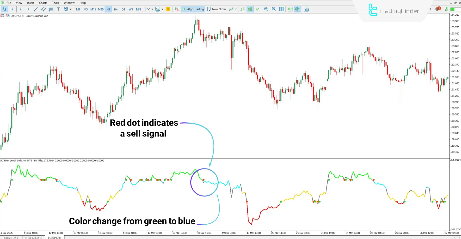 CCI Filter Indicator in downtrend analysis
