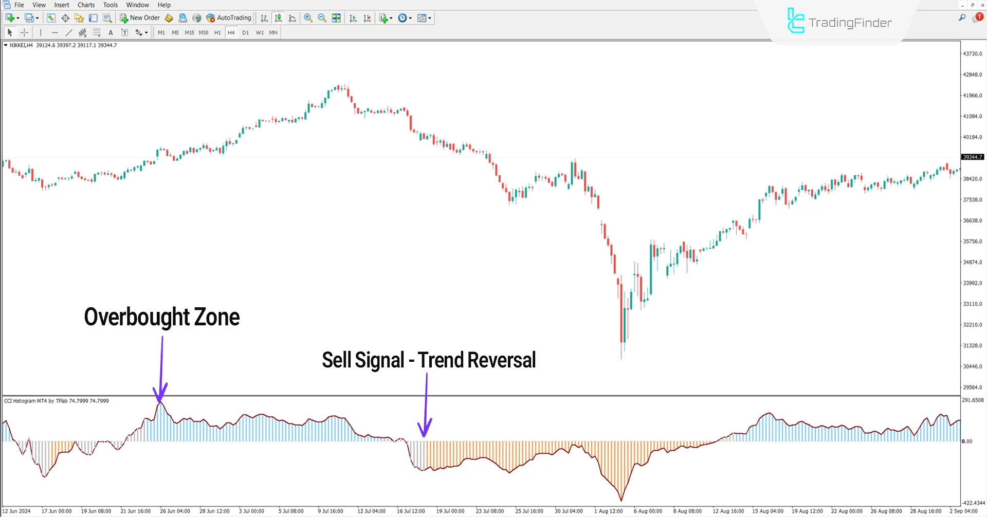 Overbought condition during the downtrend of the CCI Histogram indicator