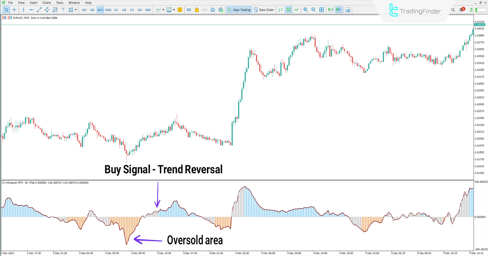 Bullish trend conditions in the CCI Histogram indicator