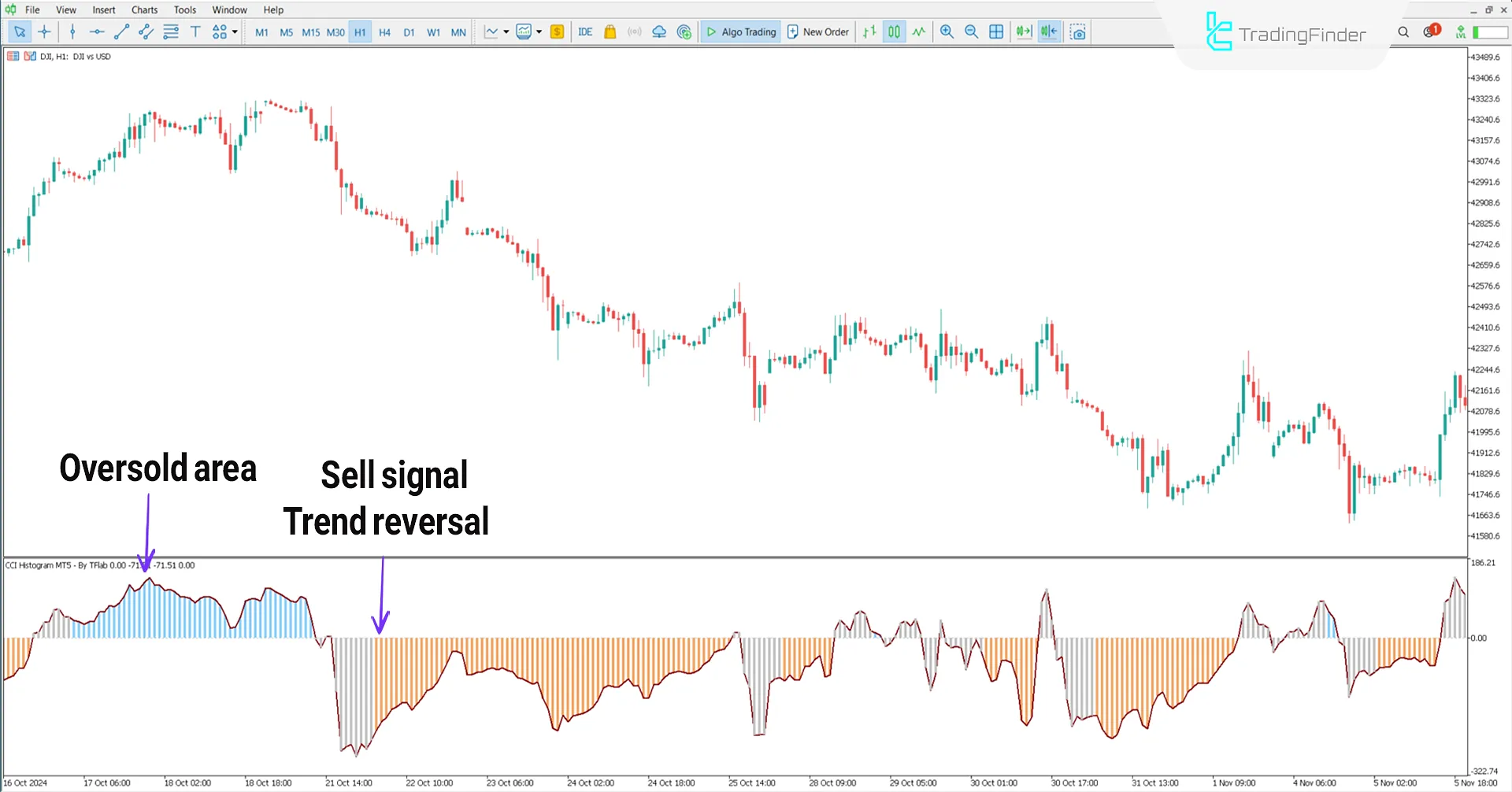 Bearish trend conditions in the CCI Histogram indicator
