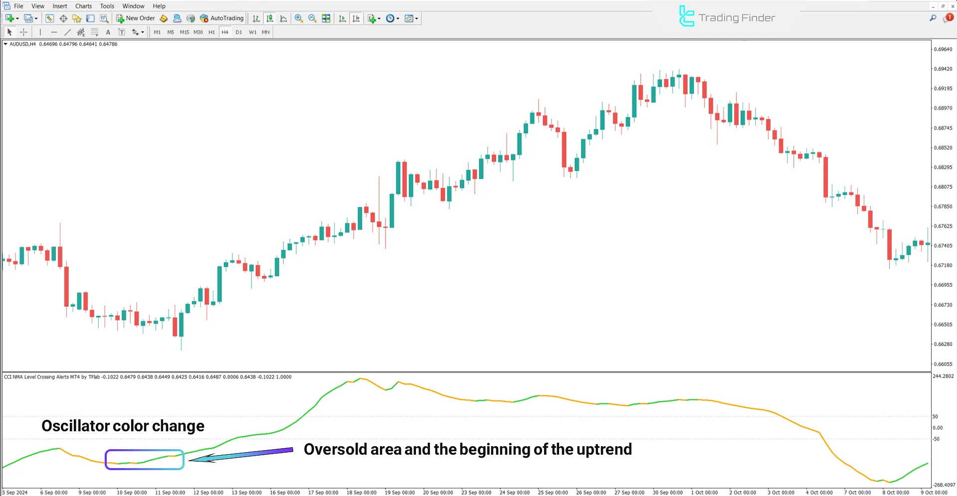 Analyzing CCI NMA Level Crossing Alerts in an upward trend