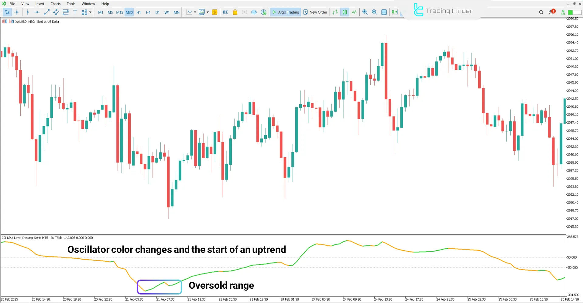 Analyzing the uptrend using CCI NMA Level Crossing Alerts Indicator