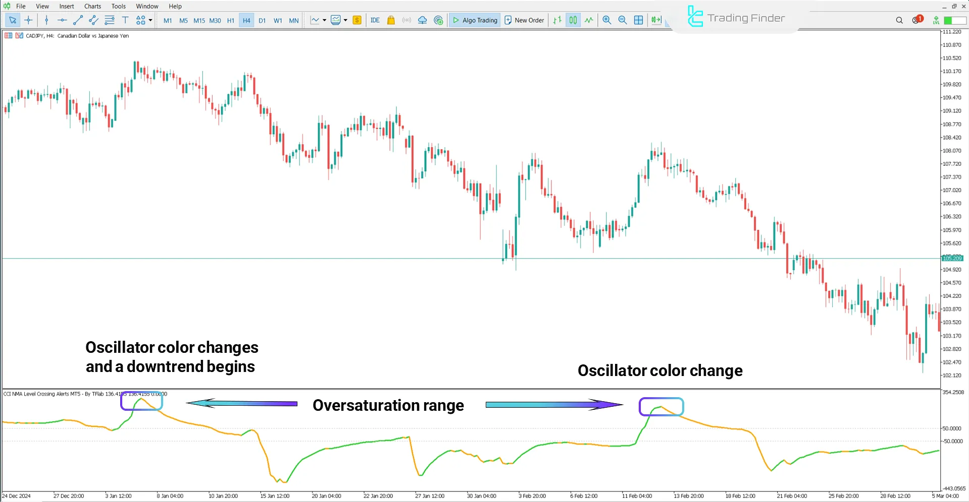 Analyzing the bearish trend using the CCI NMA Level Crossing Alerts Indicator