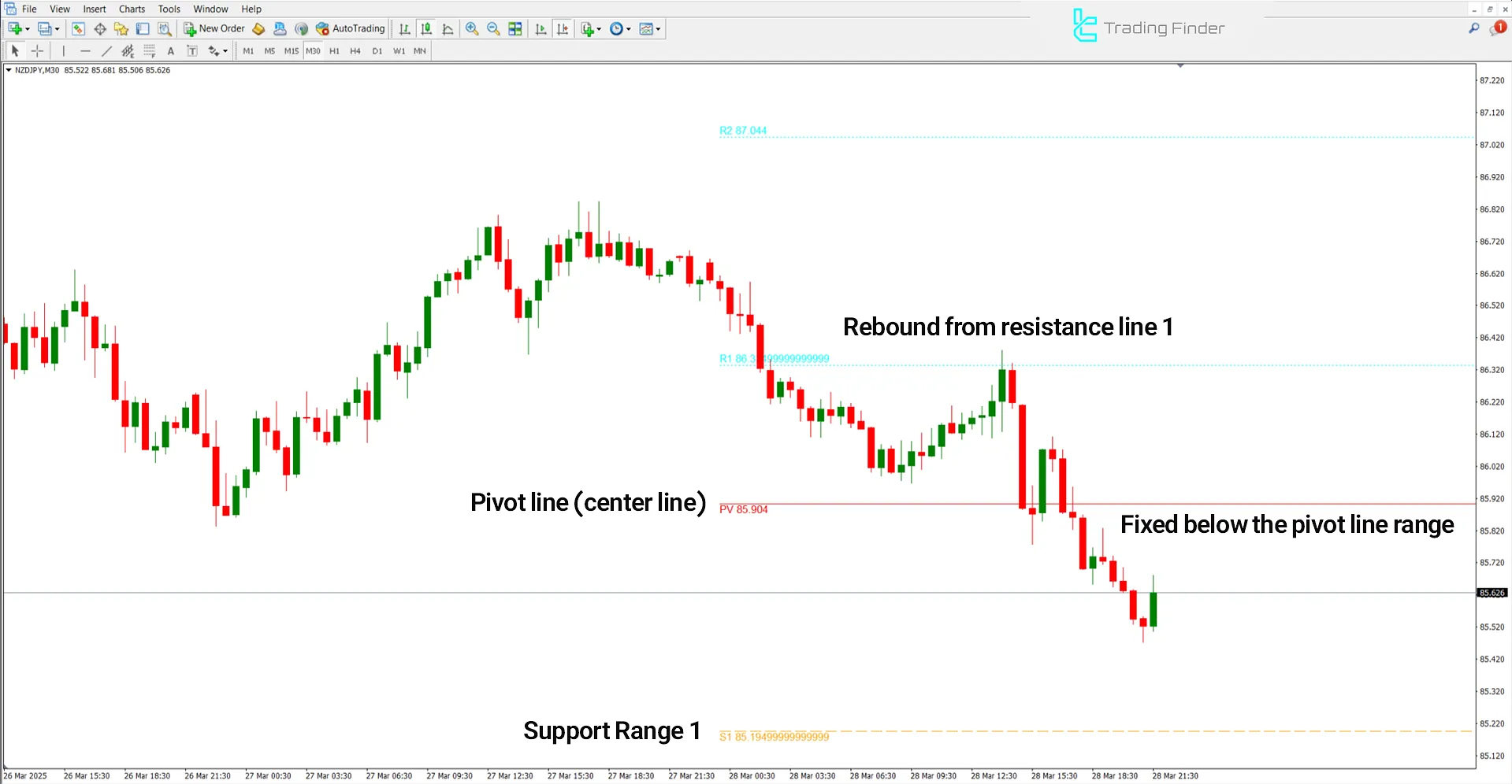 CPR Indicator in Downtrend Conditions