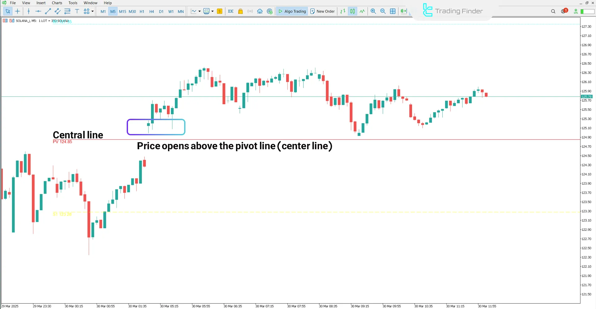 CPR Indicator in Uptrend