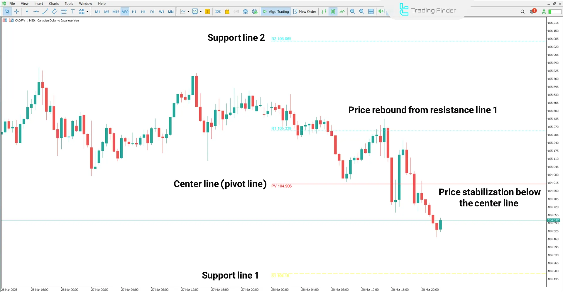 CPR Indicator Bearish Trend