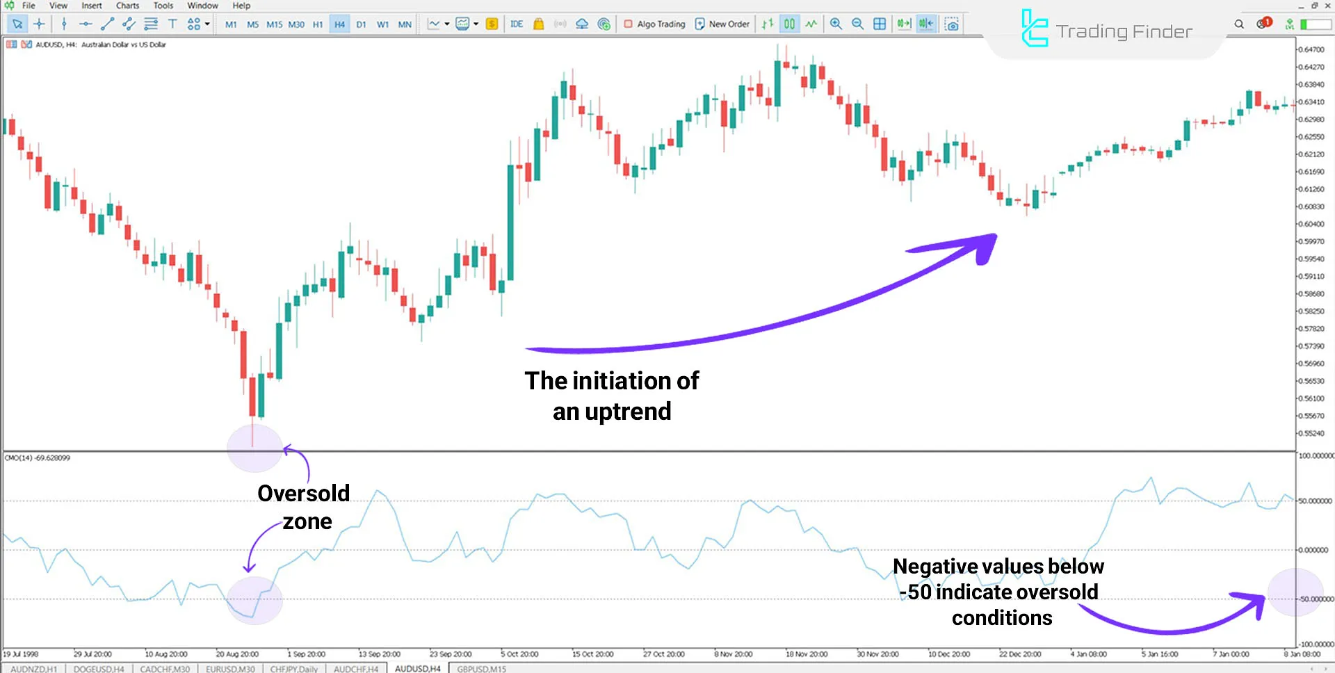 Uptrend Indicator