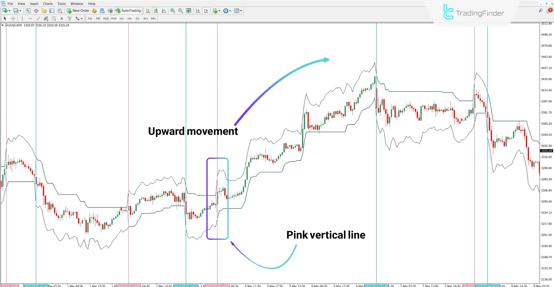 How the Chandelier Indicator works in a bullish trend