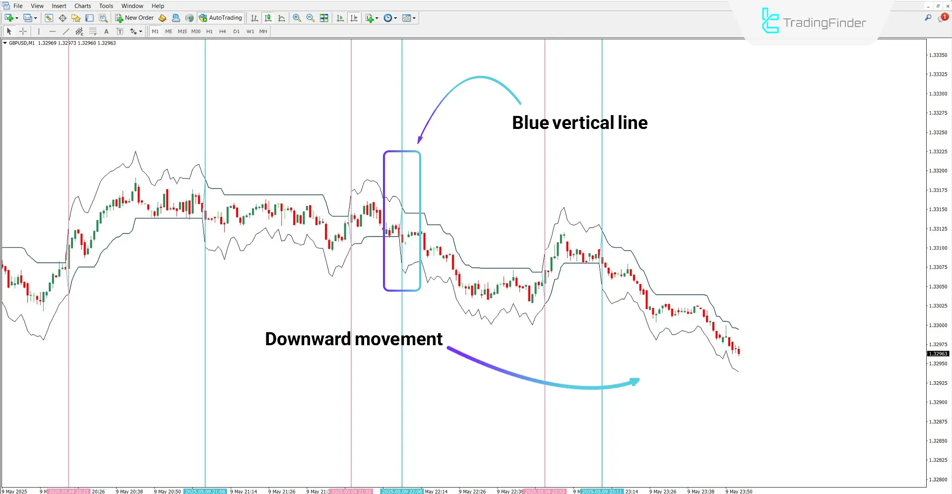 Performance of the Chandelier Indicator in a bearish trend