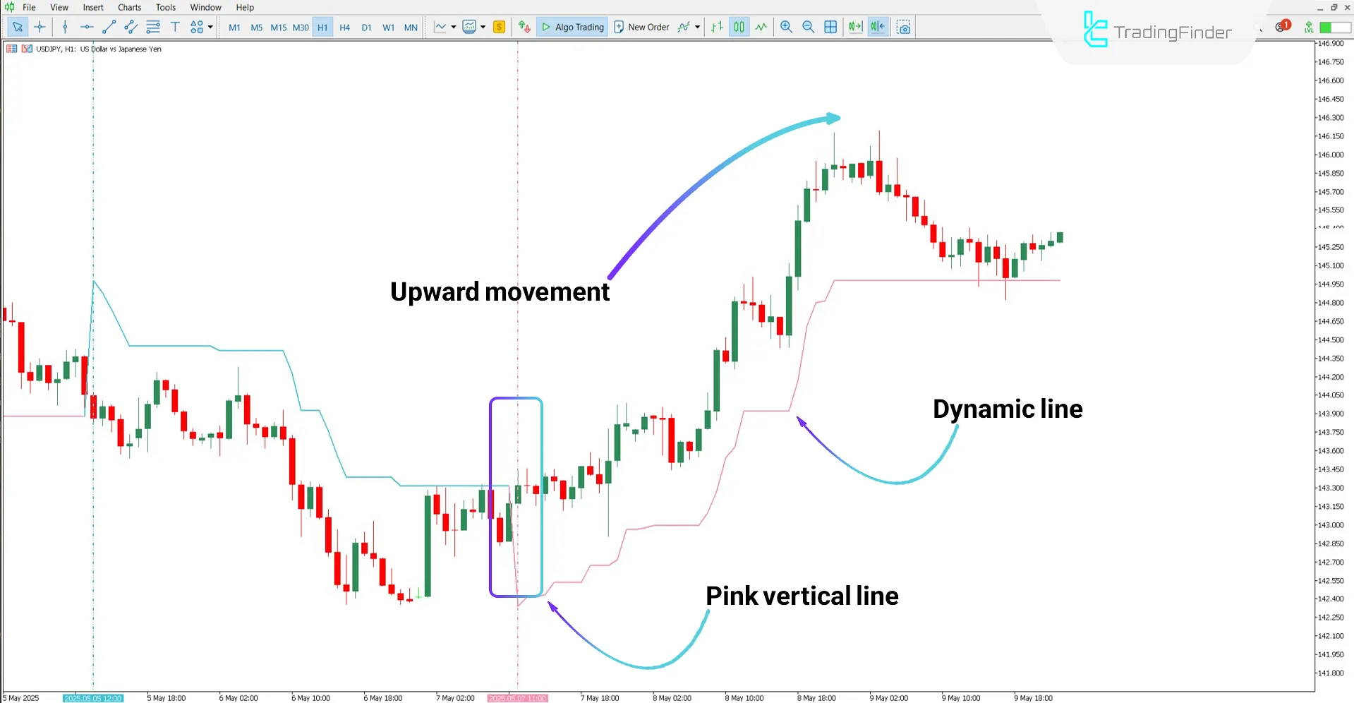 Bullish trend analysis using the Chandelier Indicator