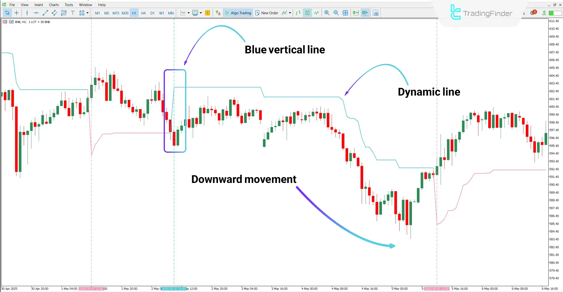 Bearish trend review using the Chandelier Indicator