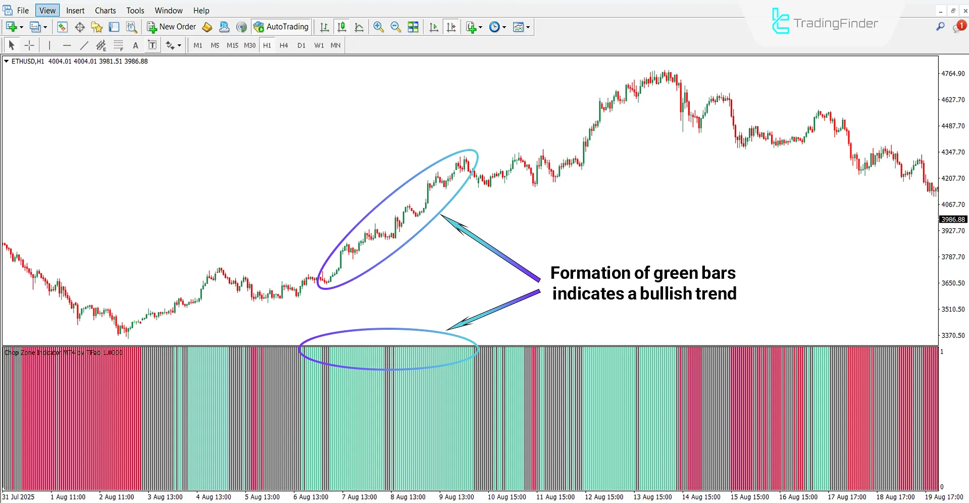 Chop Zone Oscillator in Bullish Trend
