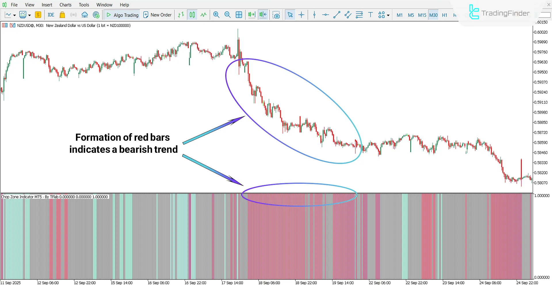 Bearish Trend Analysis with Chop Zone Indicator