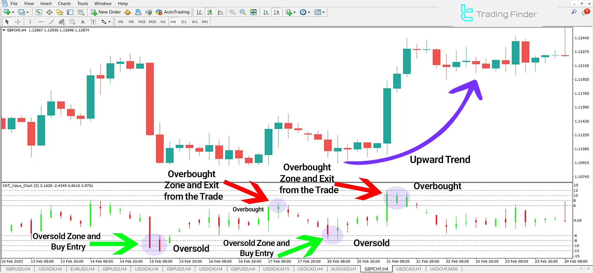 CHT Value Chart Oscillator in an Uptrend