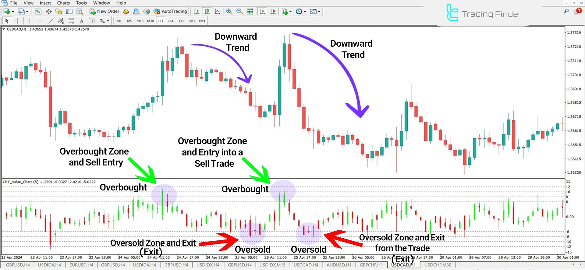 Displaying a Downtrend in the CHT Value Chart Indicator