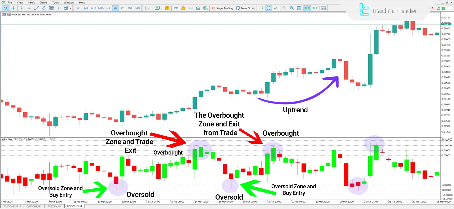 CHT Value Chart Oscillator in an Uptrend