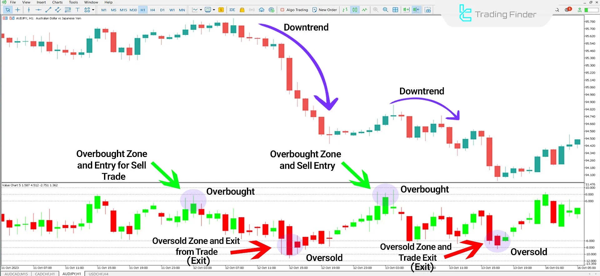 CHT Value Chart Oscillator in a Downtrend
