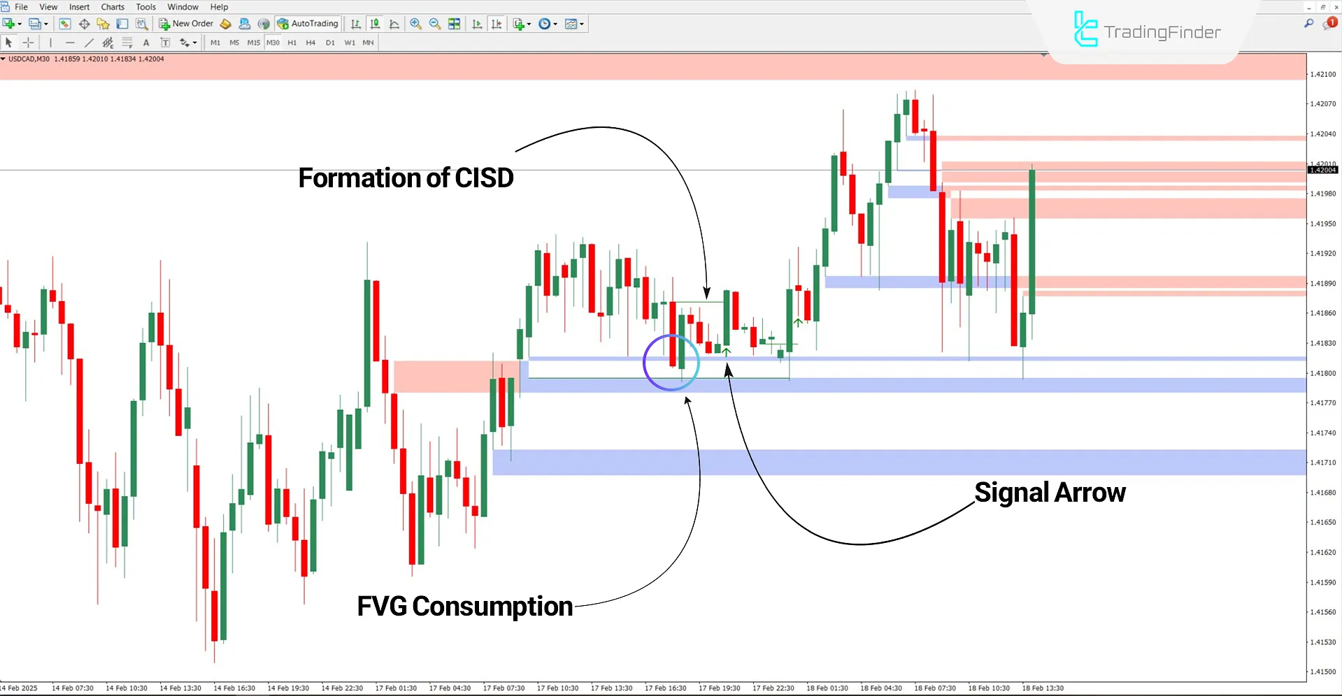 Analyzing the bullish trend with the CISD - CSD + FVG – IFVG indicator in ICT style